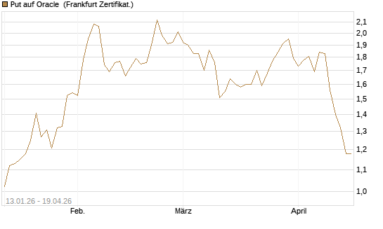 Put auf Oracle [Vontobel] Chart