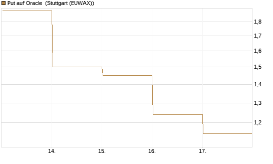 Put auf Oracle [Vontobel] Chart
