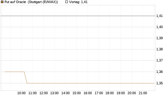 Put auf Oracle [Vontobel] Chart