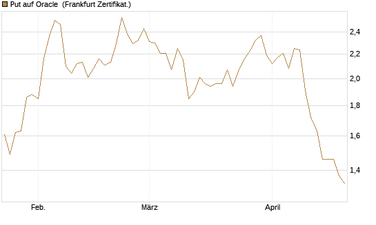 Put auf Oracle [Vontobel] Chart