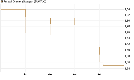 Put auf Oracle [Vontobel] Chart