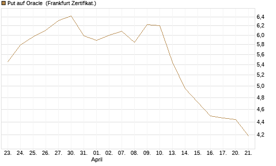 Put auf Oracle [Vontobel] Chart