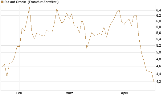 Put auf Oracle [Vontobel] Chart