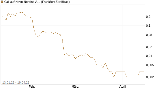 Call auf Novo-Nordisk ADR [Vontobel] Chart