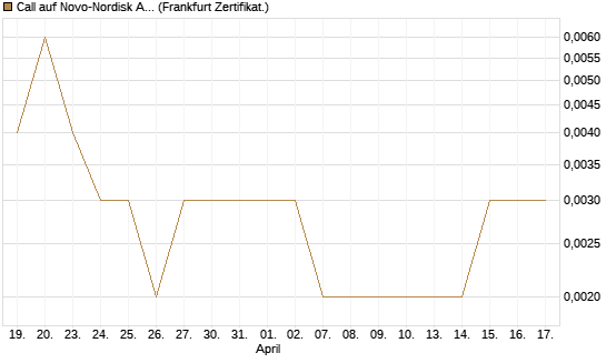 Call auf Novo-Nordisk ADR [Vontobel] Chart
