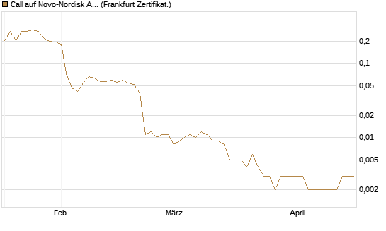 Call auf Novo-Nordisk ADR [Vontobel] Chart