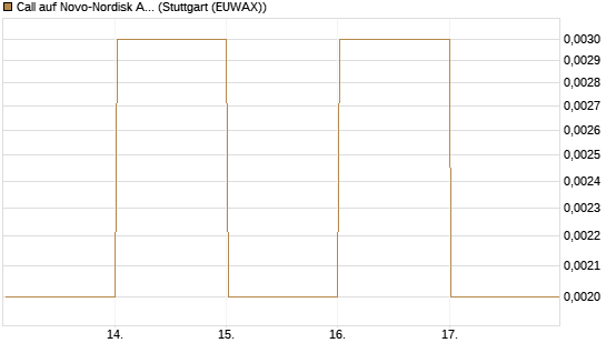 Call auf Novo-Nordisk ADR [Vontobel] Chart