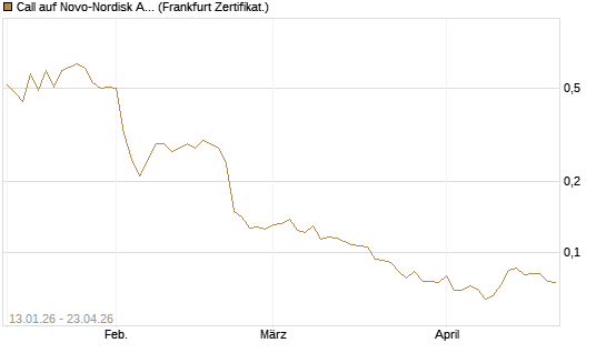 Call auf Novo-Nordisk ADR [Vontobel] Chart
