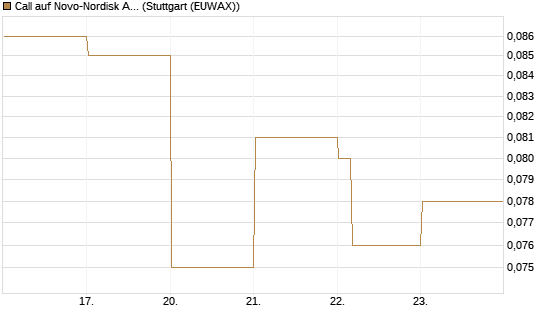 Call auf Novo-Nordisk ADR [Vontobel] Chart