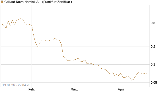 Call auf Novo-Nordisk ADR [Vontobel] Chart