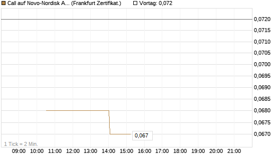 Call auf Novo-Nordisk ADR [Vontobel] Chart