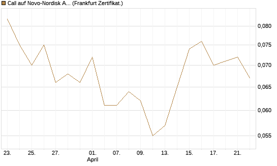 Call auf Novo-Nordisk ADR [Vontobel] Chart