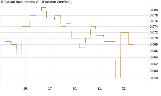 Call auf Novo-Nordisk ADR [Vontobel] Chart