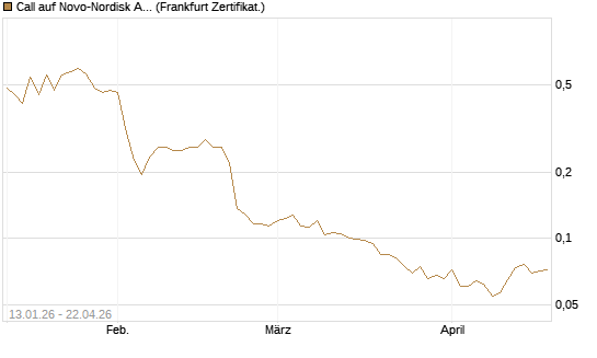 Call auf Novo-Nordisk ADR [Vontobel] Chart