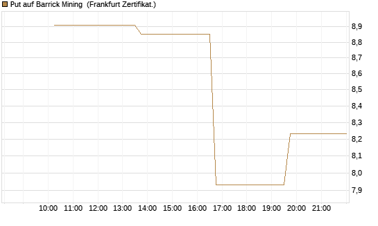Put auf Barrick Mining [Vontobel] Chart