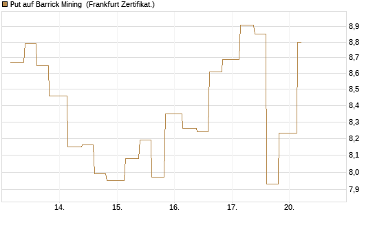 Put auf Barrick Mining [Vontobel] Chart