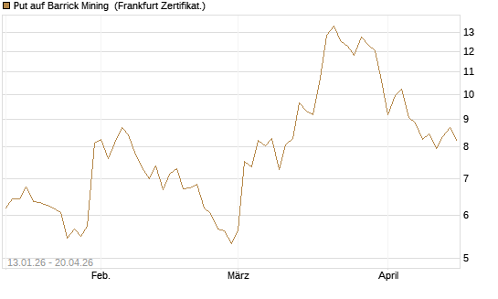 Put auf Barrick Mining [Vontobel] Chart