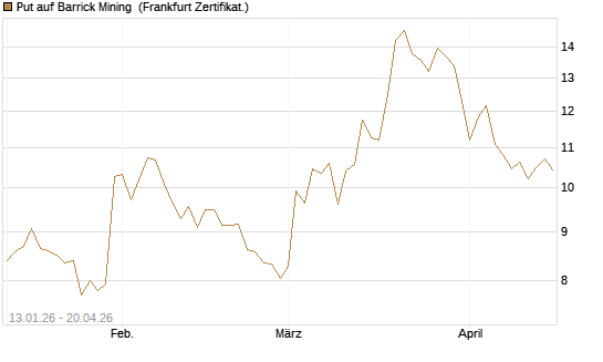Put auf Barrick Mining [Vontobel] Chart