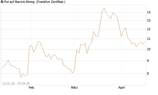 Put auf Barrick Mining [Vontobel] Chart