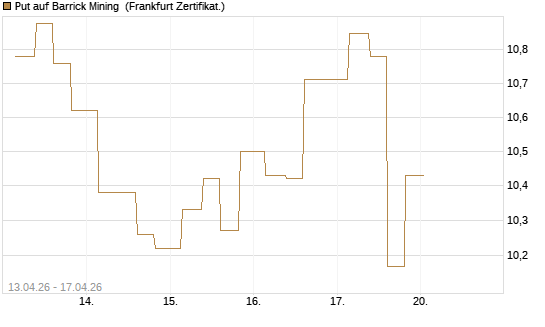 Put auf Barrick Mining [Vontobel] Chart