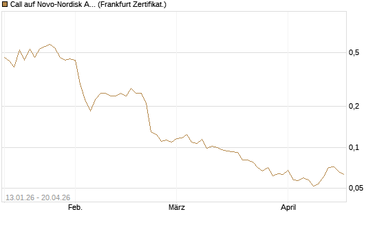 Call auf Novo-Nordisk ADR [Vontobel] Chart