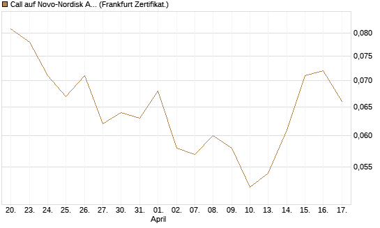 Call auf Novo-Nordisk ADR [Vontobel] Chart