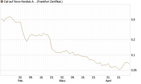 Call auf Novo-Nordisk ADR [Vontobel] Chart