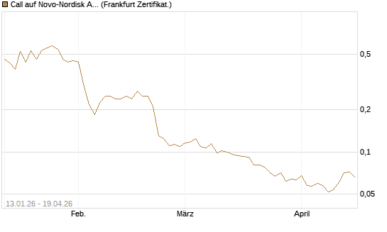 Call auf Novo-Nordisk ADR [Vontobel] Chart