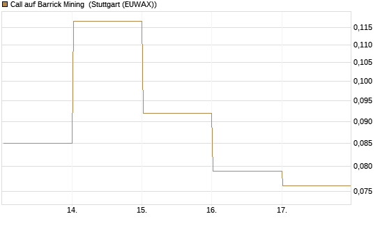 Call auf Barrick Mining [Vontobel] Chart
