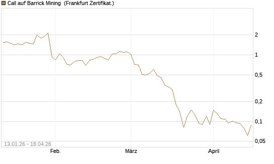 Call auf Barrick Mining [Vontobel] Chart