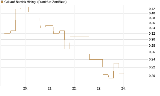 Call auf Barrick Mining [Vontobel] Chart