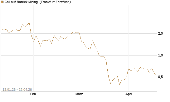 Call auf Barrick Mining [Vontobel] Chart