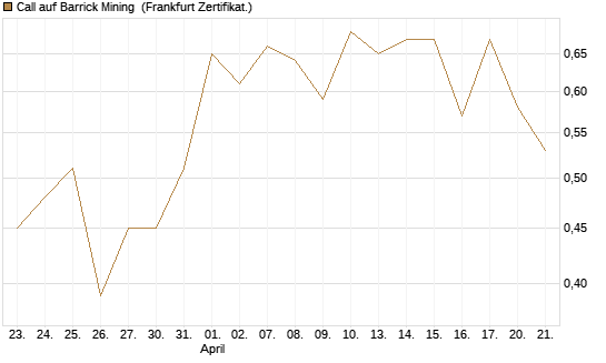 Call auf Barrick Mining [Vontobel] Chart