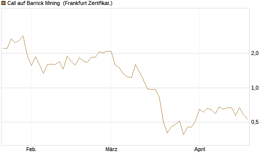 Call auf Barrick Mining [Vontobel] Chart