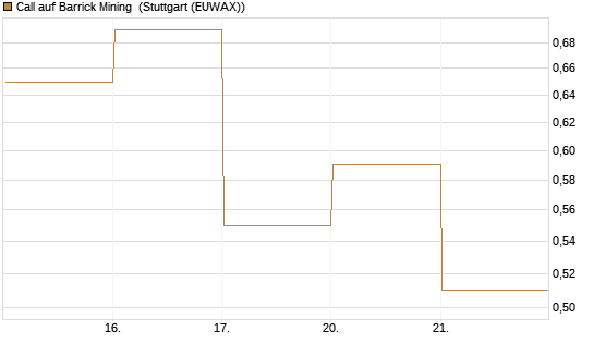 Call auf Barrick Mining [Vontobel] Chart