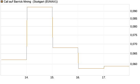 Call auf Barrick Mining [Vontobel] Chart