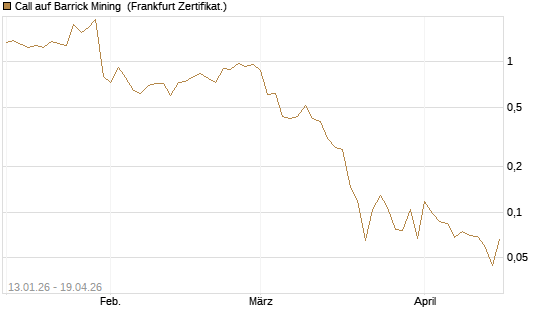 Call auf Barrick Mining [Vontobel] Chart
