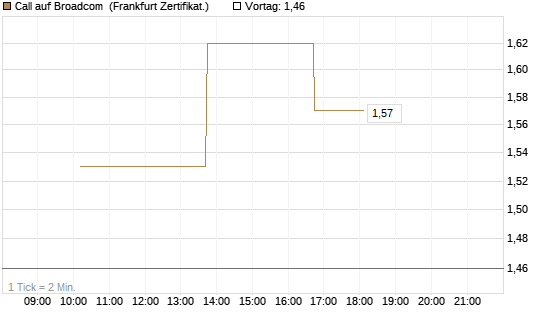 Call auf Broadcom [Vontobel] Chart
