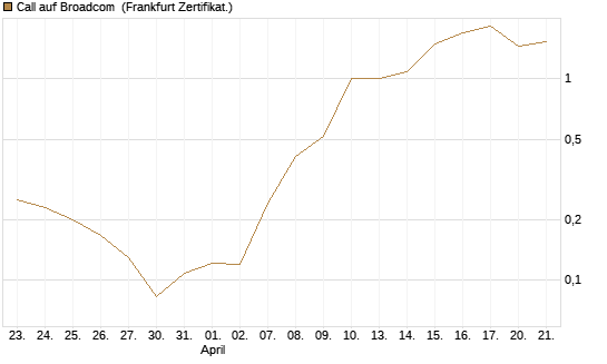 Call auf Broadcom [Vontobel] Chart