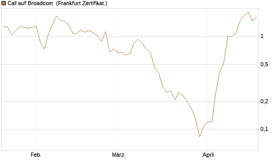 Call auf Broadcom [Vontobel] Chart