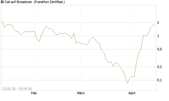 Call auf Broadcom [Vontobel] Chart