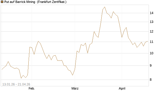 Put auf Barrick Mining [Vontobel] Chart