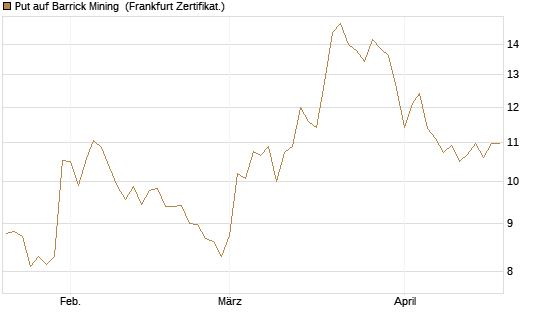Put auf Barrick Mining [Vontobel] Chart