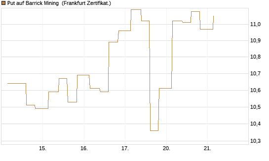 Put auf Barrick Mining [Vontobel] Chart