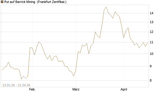 Put auf Barrick Mining [Vontobel] Chart