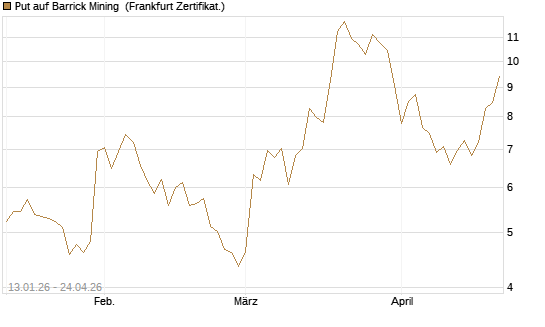 Put auf Barrick Mining [Vontobel] Chart