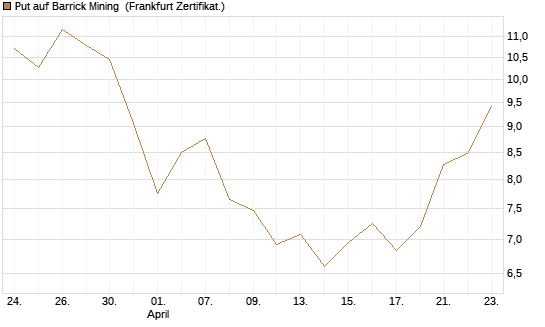Put auf Barrick Mining [Vontobel] Chart