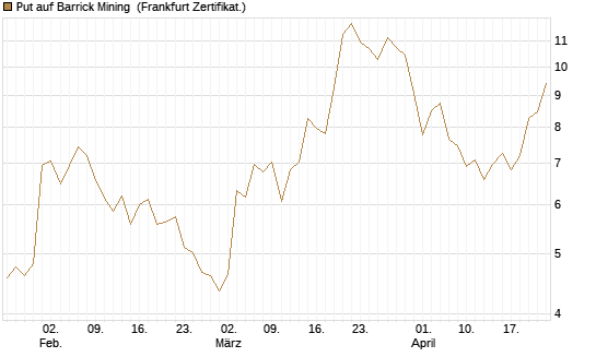 Put auf Barrick Mining [Vontobel] Chart