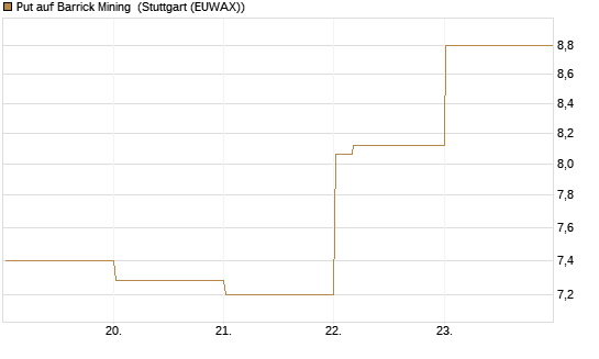 Put auf Barrick Mining [Vontobel] Chart