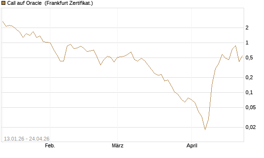 Call auf Oracle [Vontobel] Chart